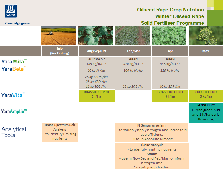 Winter oilseed rape liquid fertiliser crop nutrition programme