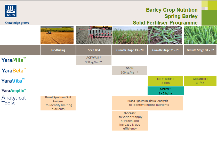 Spring barley fertiliser crop nutrition programme