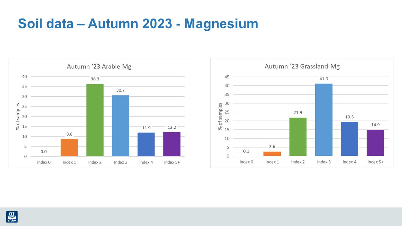 Soil Data Autumn 2023 Bar Graph