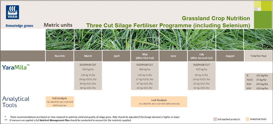 Silage fertiliser programme with selenium - metric units