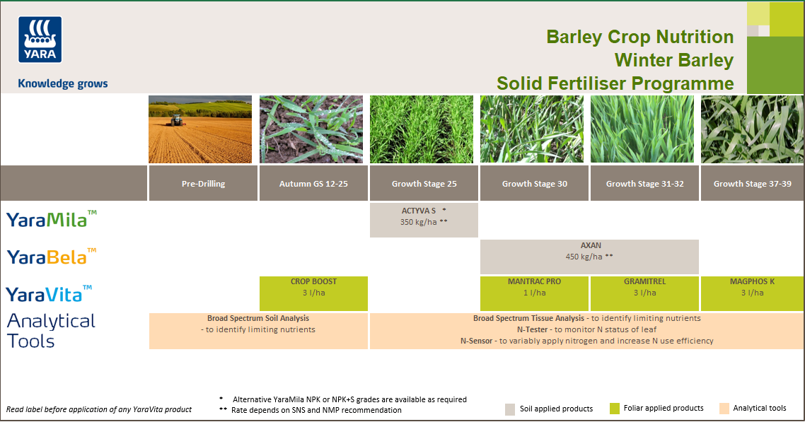Winter  barley fertiliser crop nutrition programme