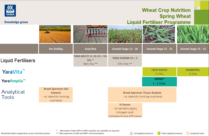 Spring wheat liquid ertiliser crop nutrition programme