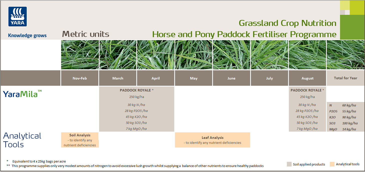 Horse and Pony paddock fertiliser programme - metric units
