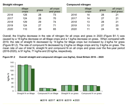 Straight and Compound Nitrogen data and bar graph 