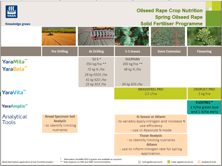 Spring oilseed rape liquid fertiliser crop nutrition programme
