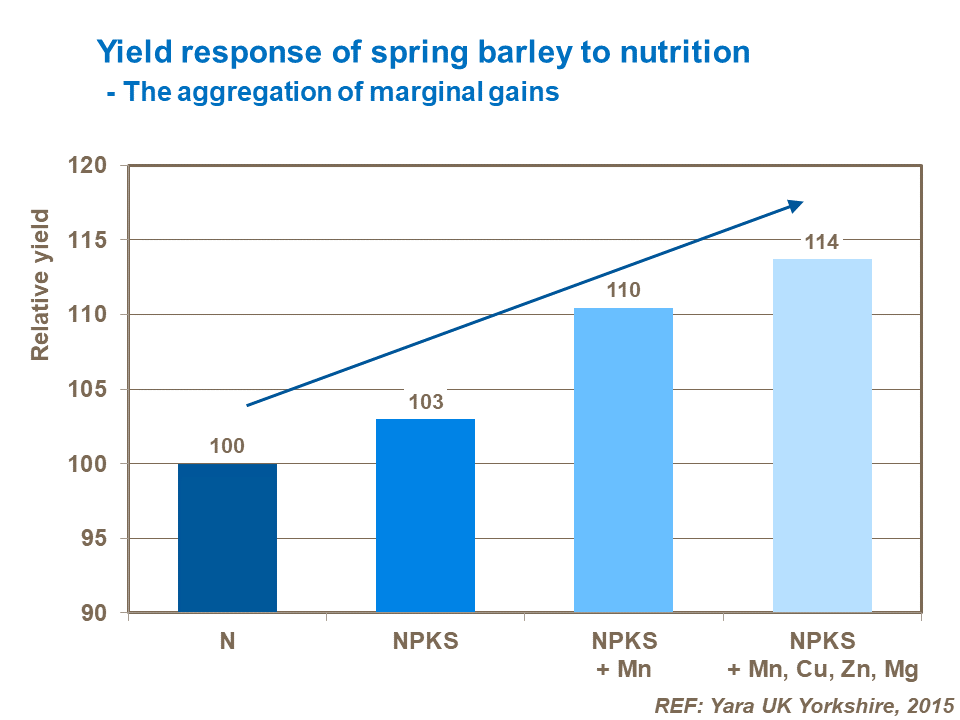 Yield response of spring barley to nutrition.png