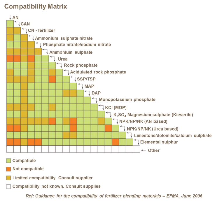 Compatibility matrix for blending fertiliser materials