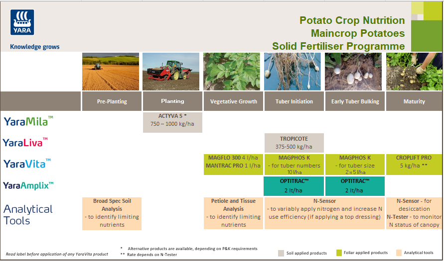 Maincrop Potato Crop Nutrition Programme