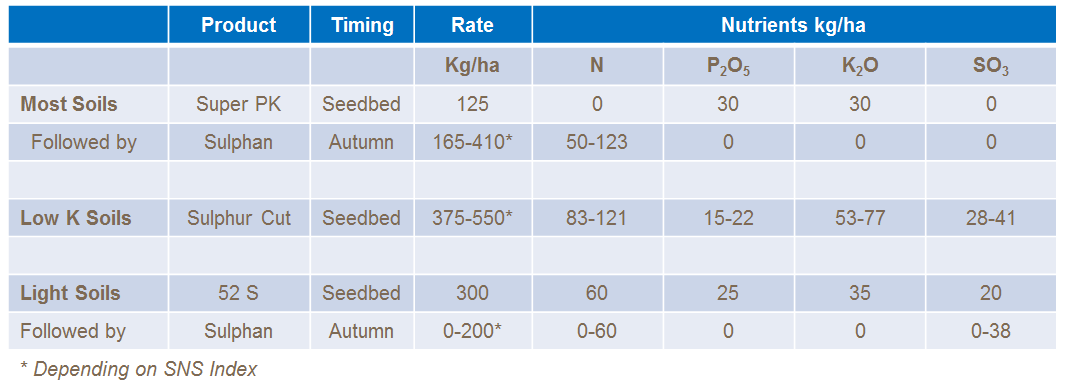 crambe fertilser recomendations