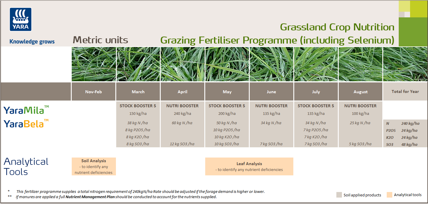 Grazing fertiliser programme with selenium - metric units