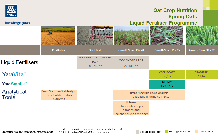 Spring oats liquid fertiliser crop nutrition programme