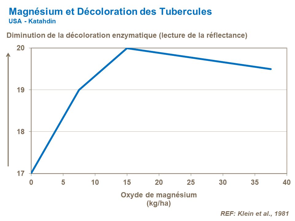 FR-magnesium and tuber discoloration.png