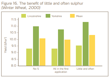 Bar graph of Winter Wheat 2000