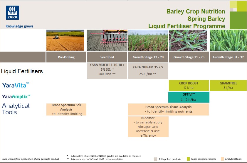 Spring barley liquid fertiliser crop nutrition programme