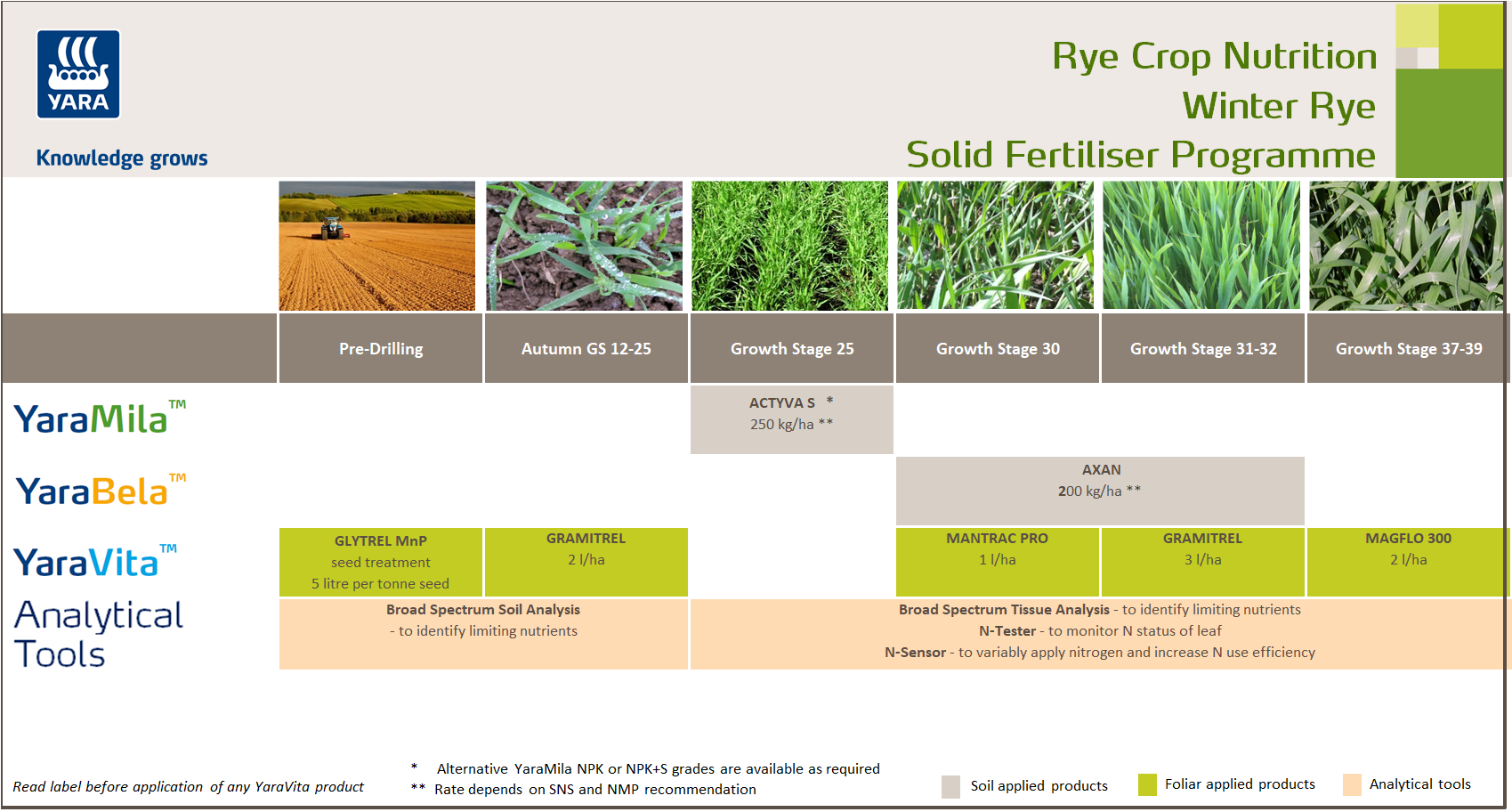 Rye fertiliser programme