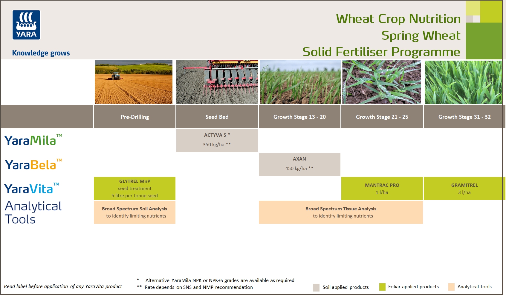 Spring wheat fertiliser programme