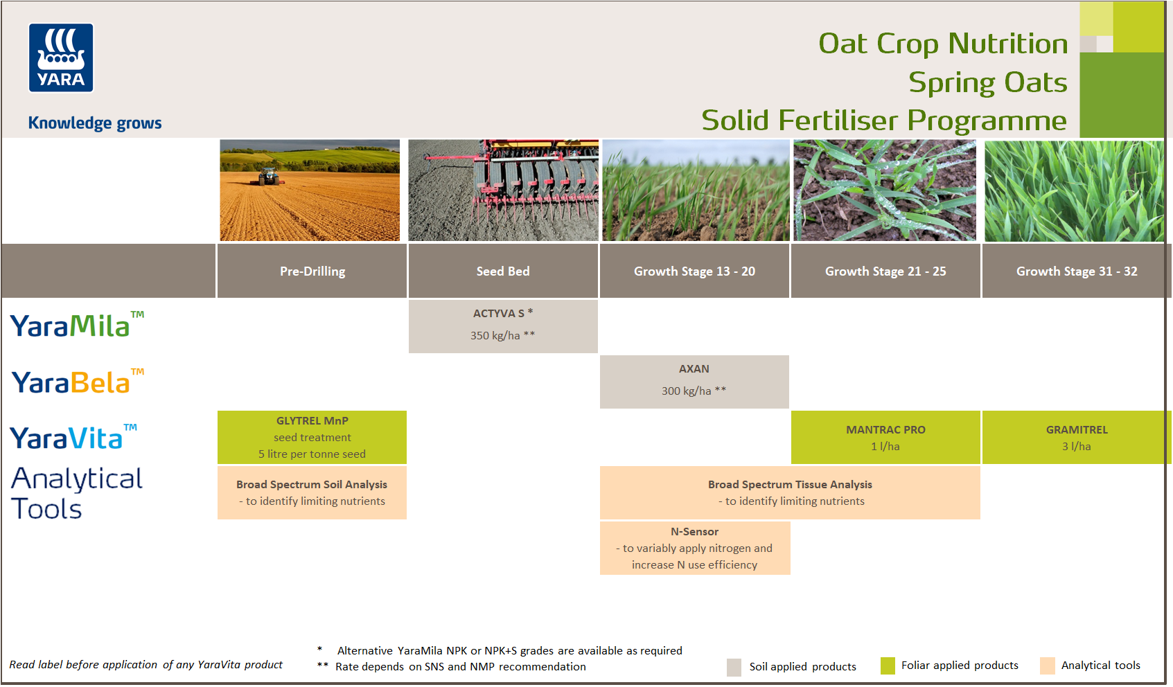 Spring oats fertiliser programmes