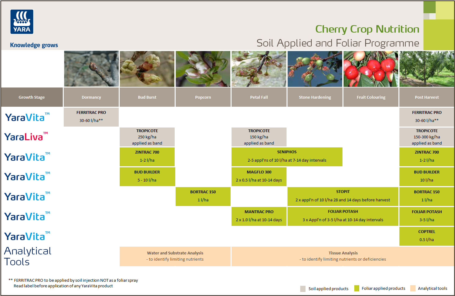 Cherry fertiliser programme