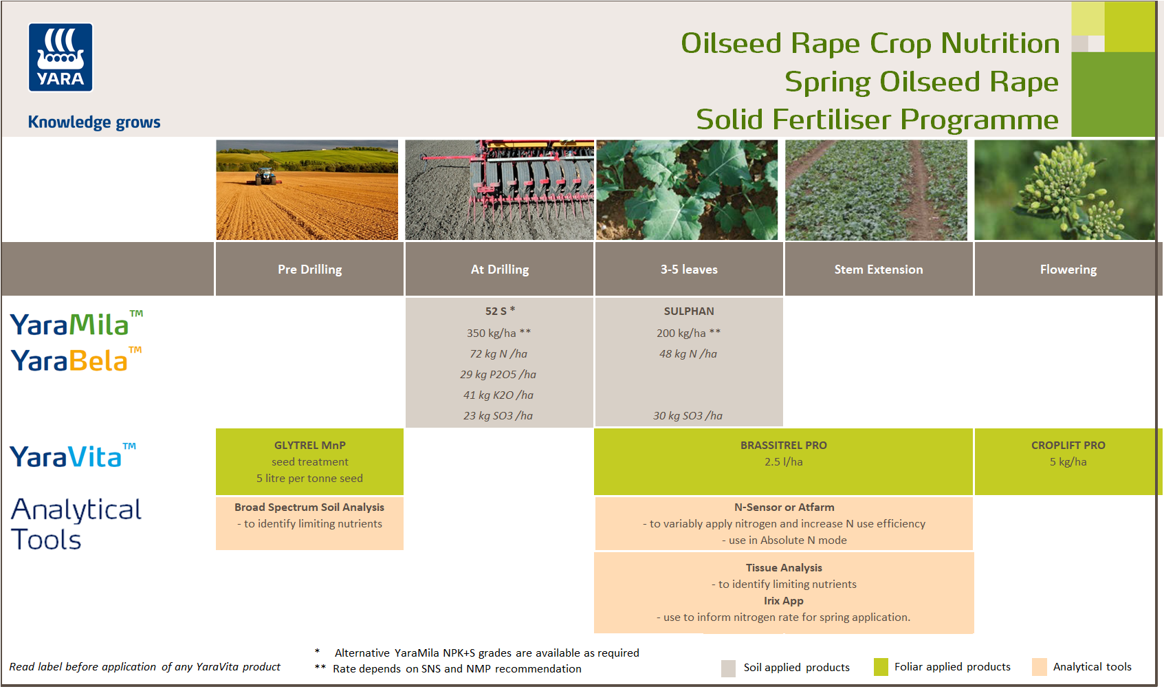 Spring oilseed rape fertiliser programme