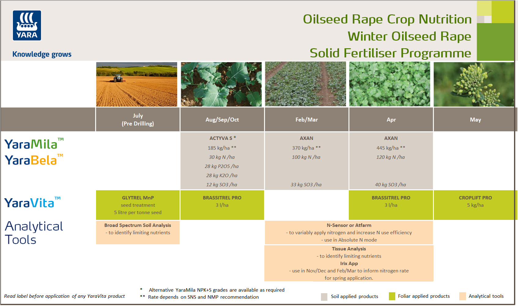 Winter oilseed rape fertiliser programme