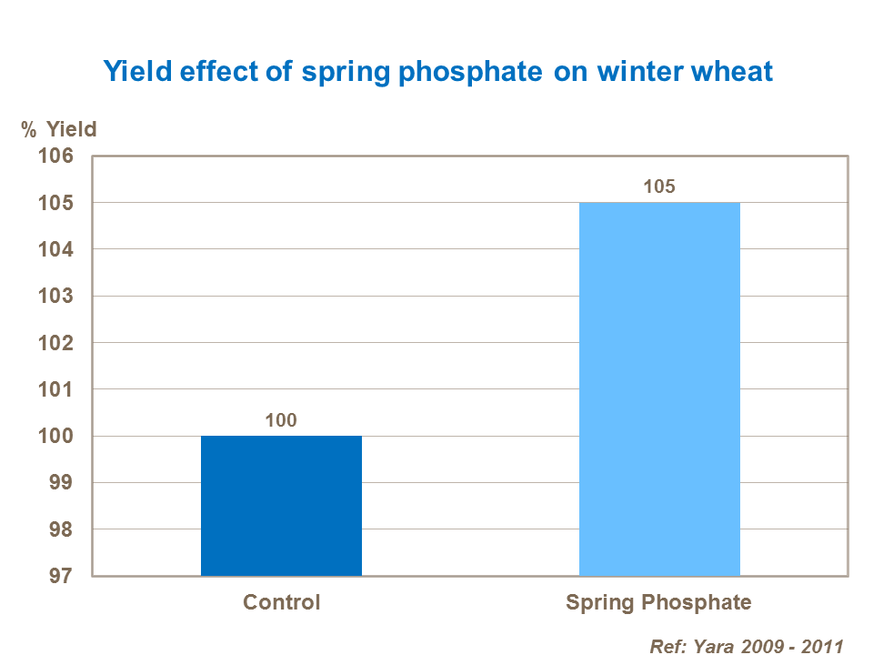 Crop nutrient demand and soil supply are synchronised More even, and season long supply of key macronutrients. An increased crop yield over that of the traditional approach. Trials by NIAB/TAG and Yara have shown that spring applications of NPKS compound fertilisers can increase yields by, on average, 0.3t/ha (0.12t/acre) in winter wheat and winter barley. Trials by the Royal Agricultural University (RAU, Cirencester) in 2016 gave responses of more than double this – - with an increase in wheat yields of one tonne/hectare. Trials on Oilseed in 2016 also showed a big response, with, on average, an extra 0.78 t /ha at each N application rate, worth over £250 / ha. Reduced costs / ha and improved cash flow through delaying your purchase of P and K.